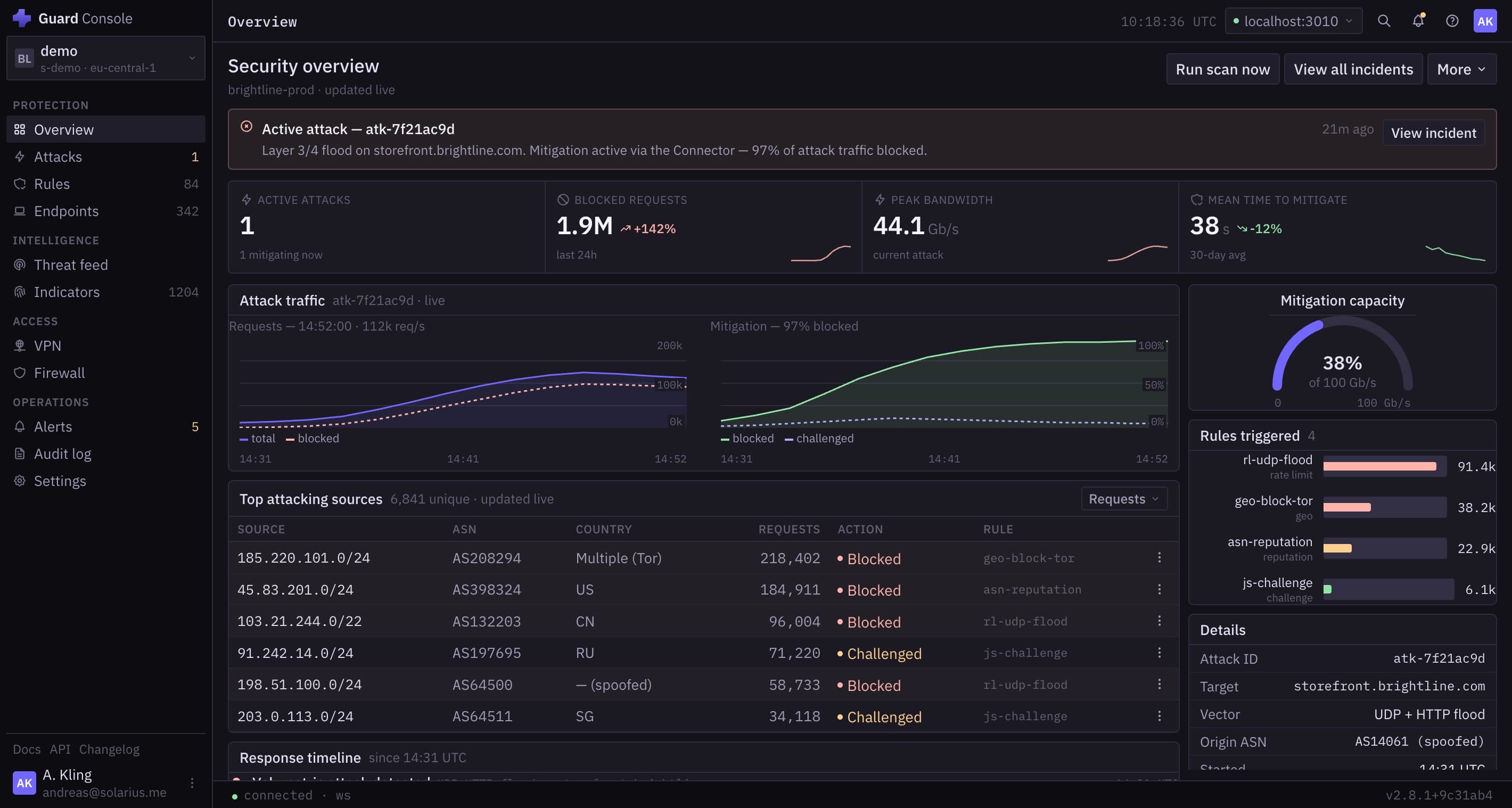 Guard's security overview dashboard during an active DDoS attack — an incident banner, KPI cards for active attacks and blocked requests, live traffic and mitigation charts, a table of top attacking sources, a response timeline, and mitigation capacity and triggered WAF rules in the side panel