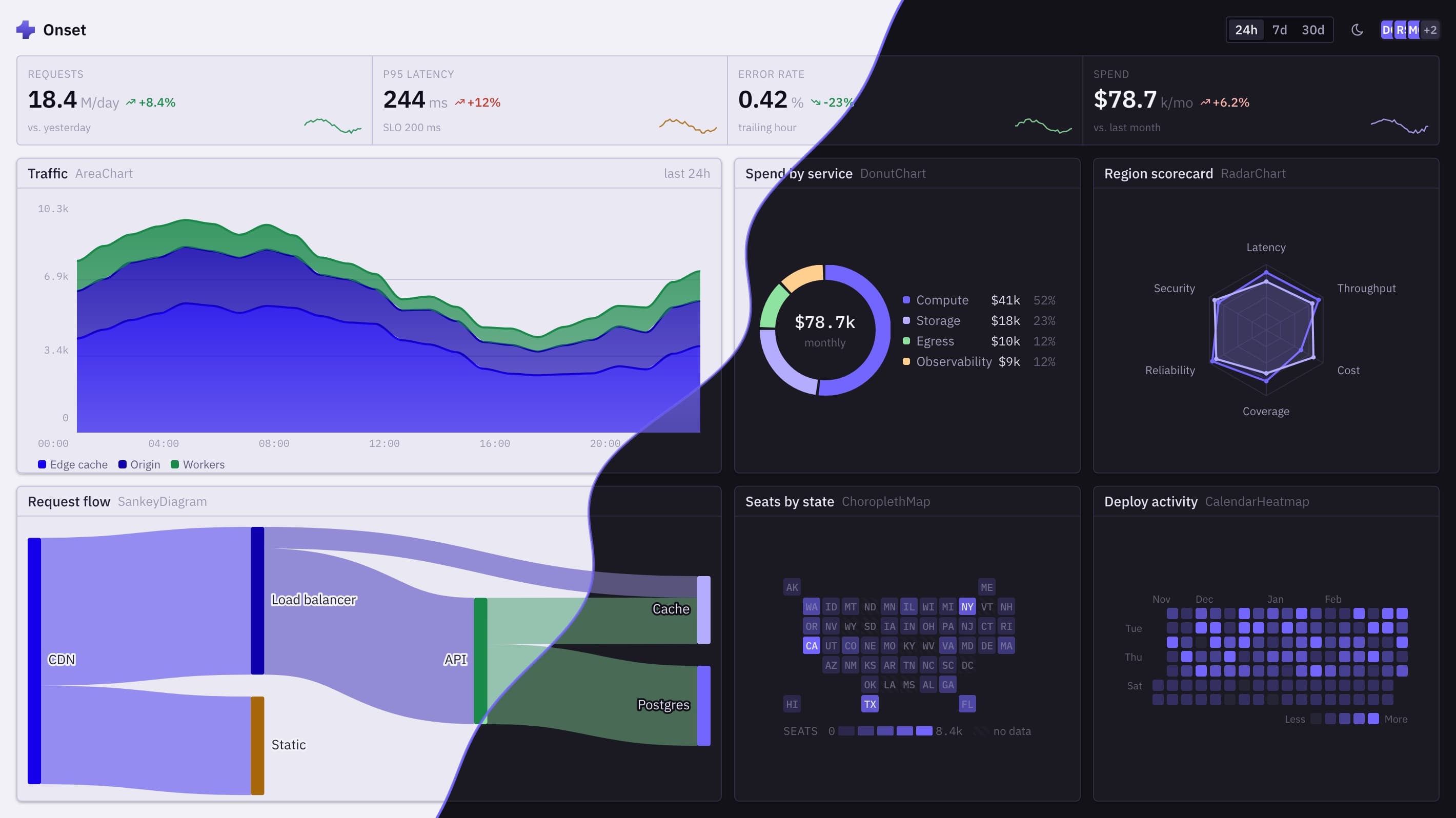 Onset charts split between the light and dark themes — traffic area chart, spend donut, region radar, request-flow sankey, seat map and deploy heatmap